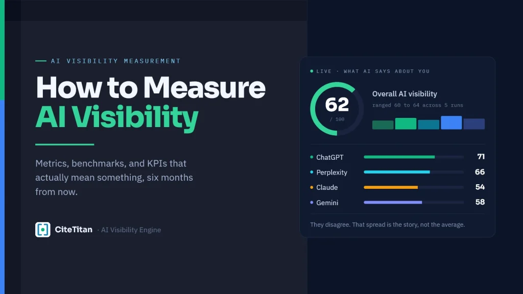 AI visibility scoreboard showing per-engine scores for ChatGPT, Perplexity, Claude, and Gemini
