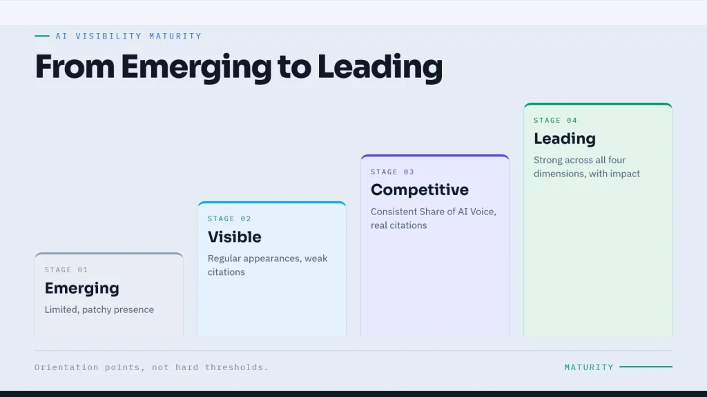 AI visibility maturity stages: emerging, visible, competitive, and leading