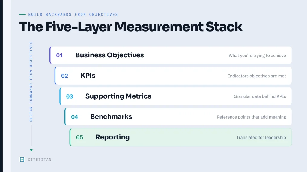 Five-layer AI visibility measurement stack from business objectives down to reporting