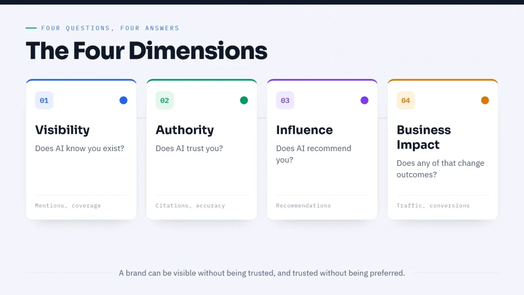The four dimensions of AI visibility: visibility, authority, influence, and business impact