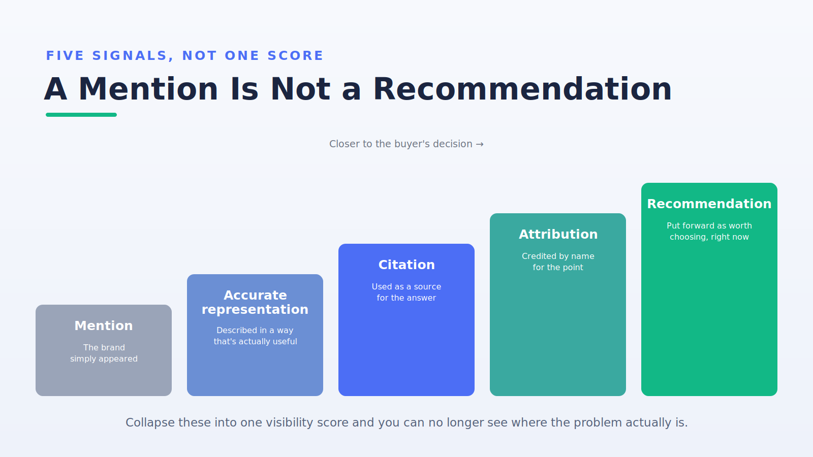 Five AI visibility signals from mention to recommendation, increasing toward the buyer's decision