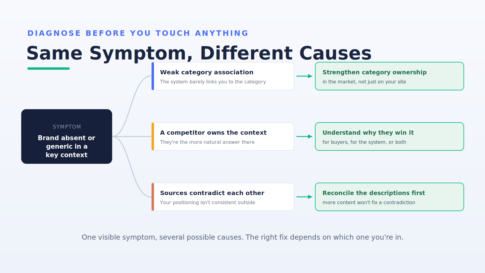 One symptom, brand absent or generic, branching into different causes and fixes