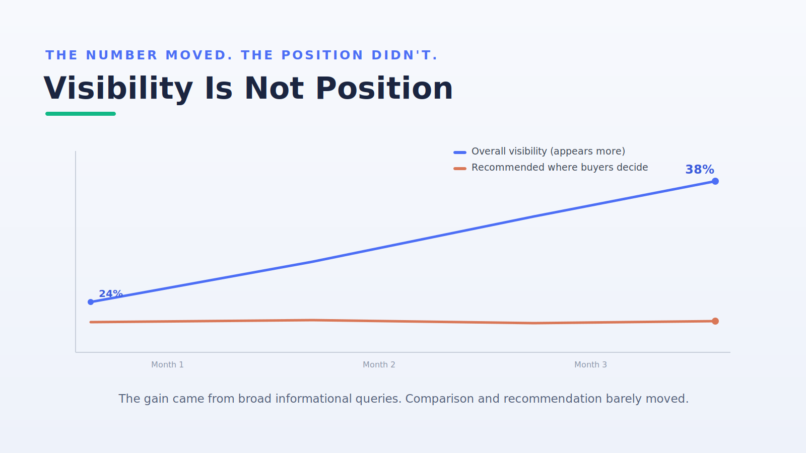 AI visibility rising from 24 to 38 percent while recommendation in decision contexts stays flat