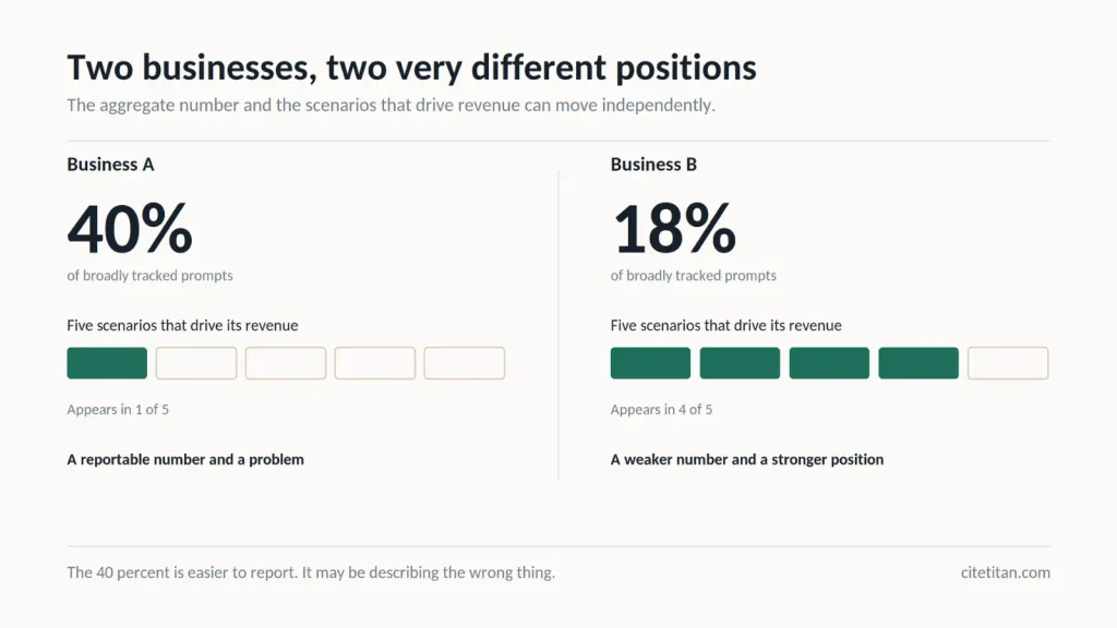 Comparison of two businesses, one with 40% aggregate AI visibility appearing in 1 of 5 revenue scenarios and one with 18% appearing in 4 of 5