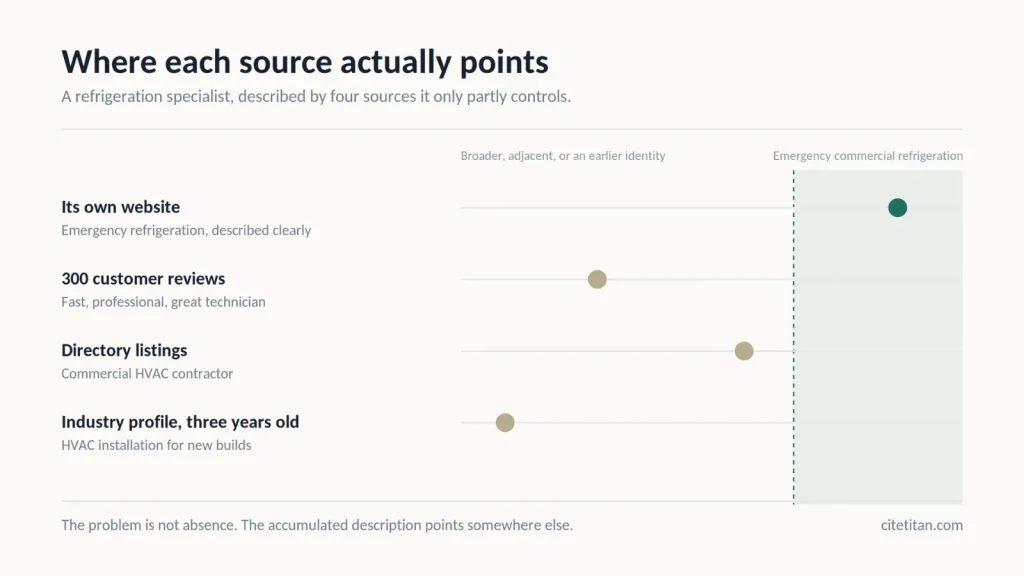 Source audit chart plotting a refrigeration contractor's website, reviews, directory listings, and industry profile against the specialization it wants to be known for