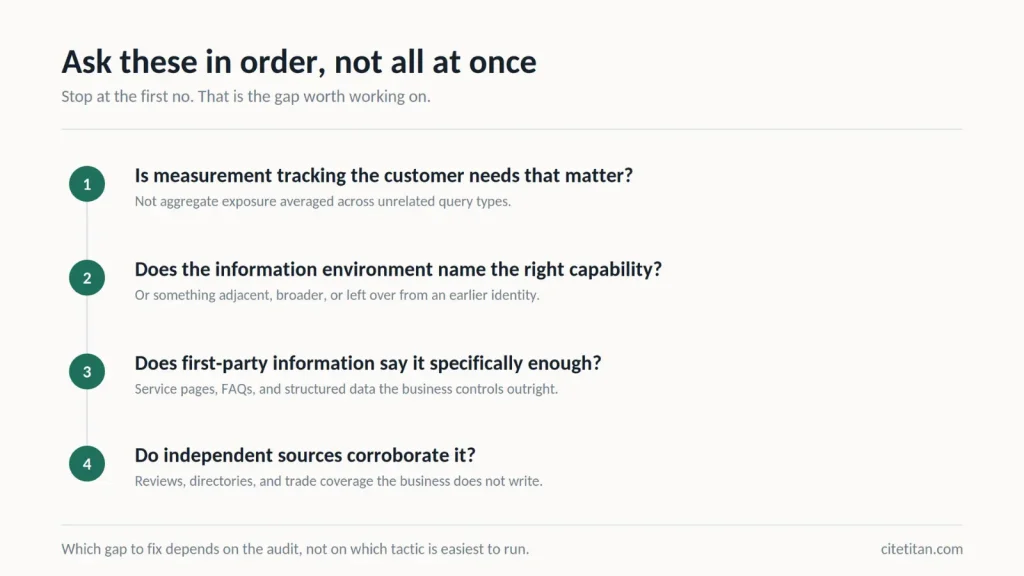 Four-step local AI visibility diagnostic: check measurement, information environment, first-party content, then independent sources