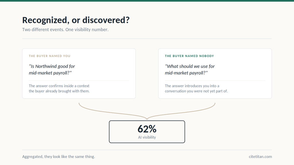 A branded query and a category query producing different events but collapsing into a single AI visibility percentage