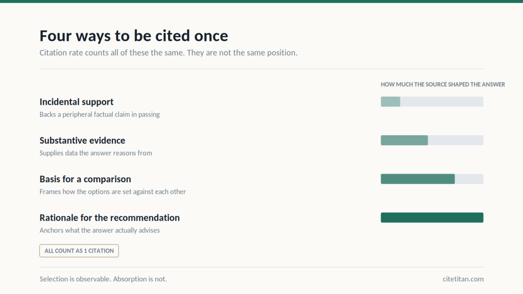 Four roles a cited source can play in an AI answer, from incidental support to rationale for the recommendation, each counting as one citation