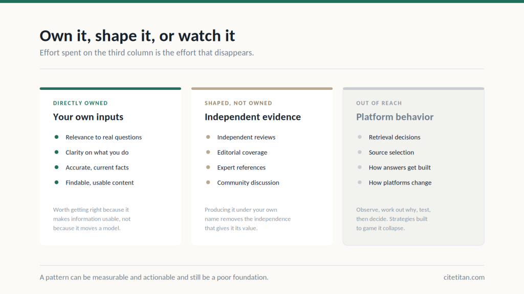 Three columns of inputs: what a business directly owns, what it can shape through independent evidence, and the platform behavior it can only observe