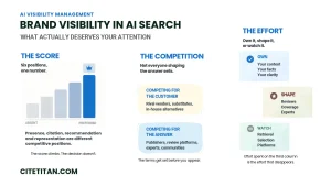 Six competitive positions rising from absent to preferred, collapsing into a single visibility score